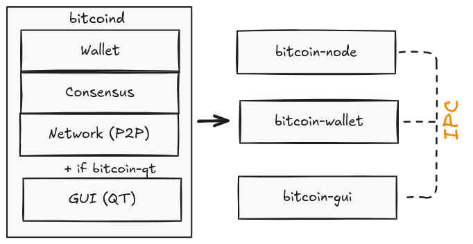 Bitcoin process separation